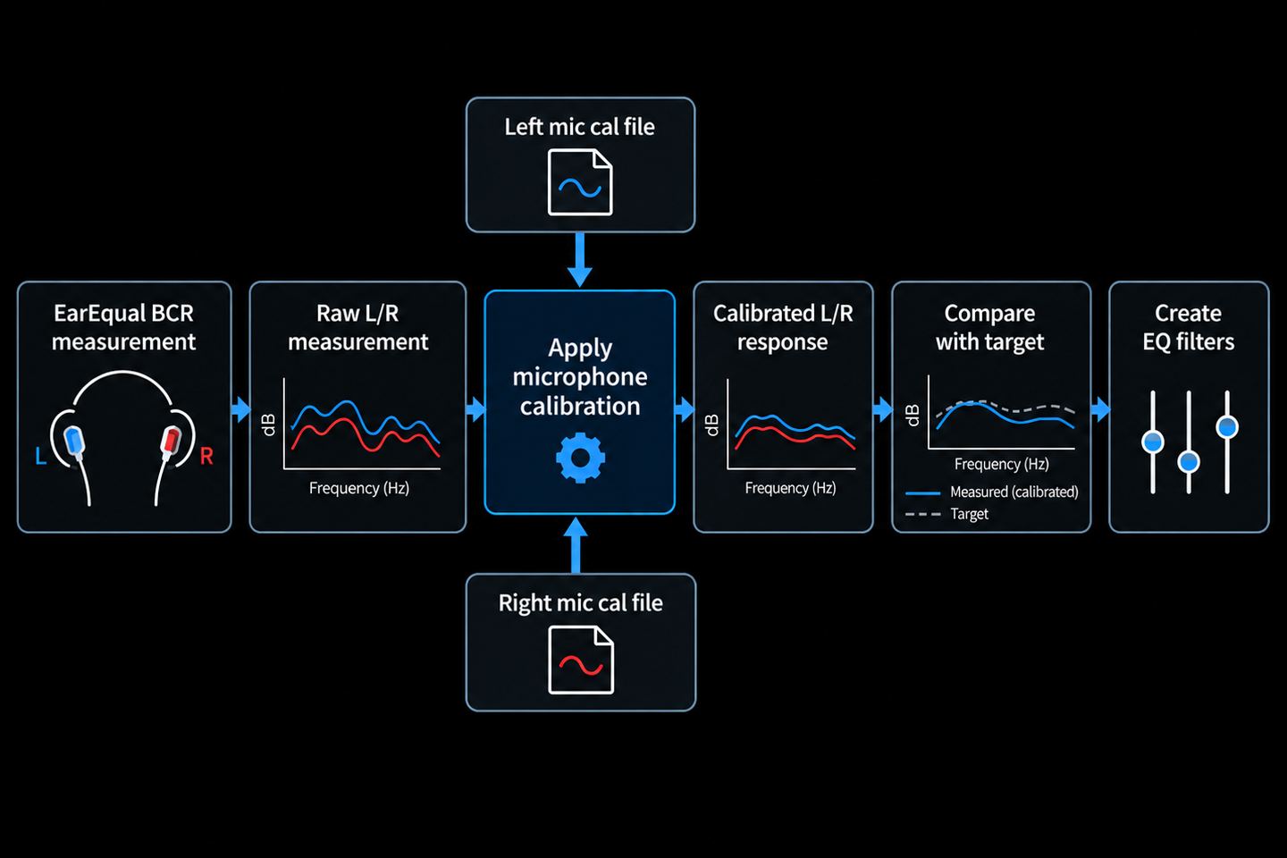 Block diagram showing where separate left and right microphone-calibration files fit when EarEqual BCR measurements are compared with an external target